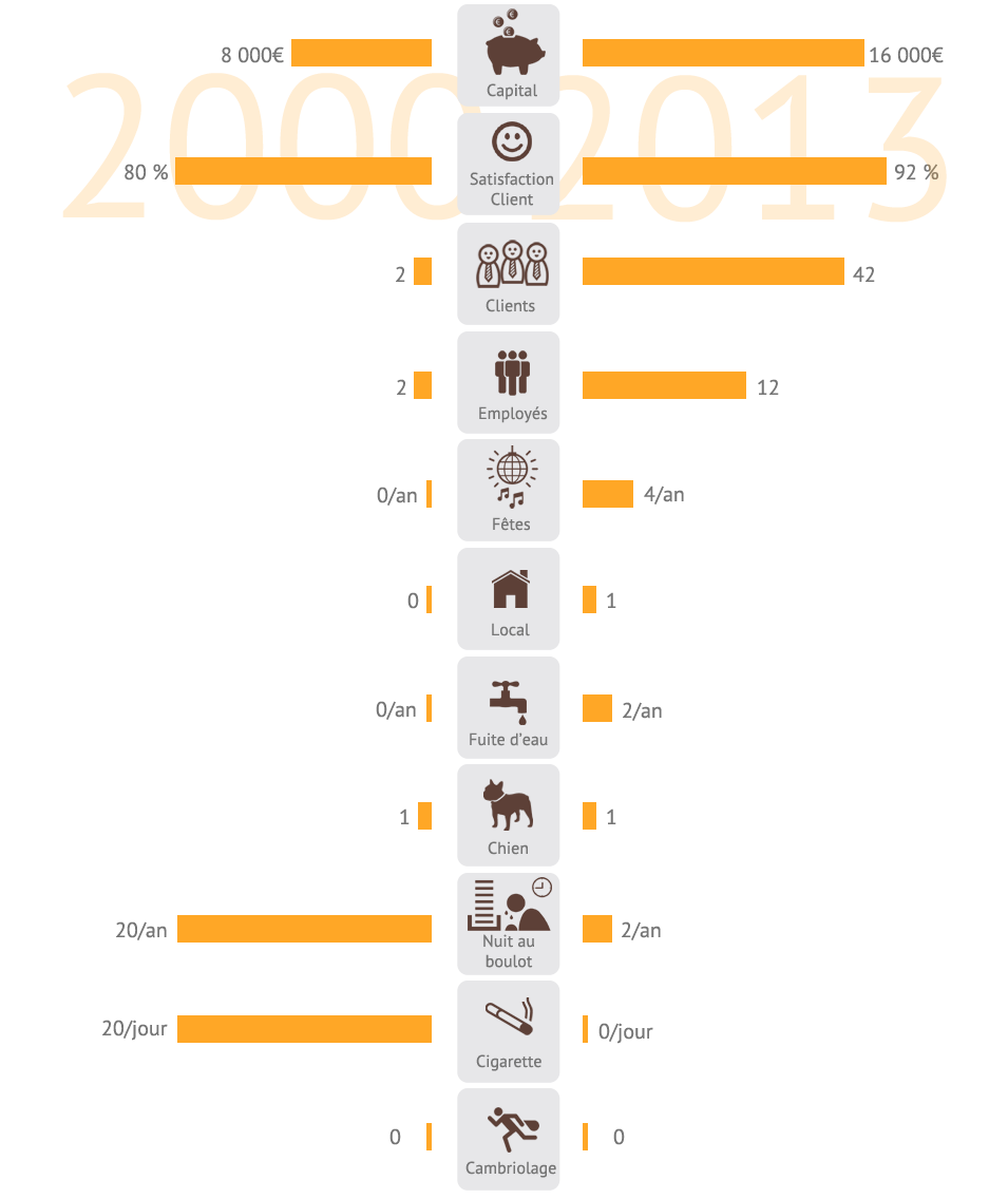 Historique